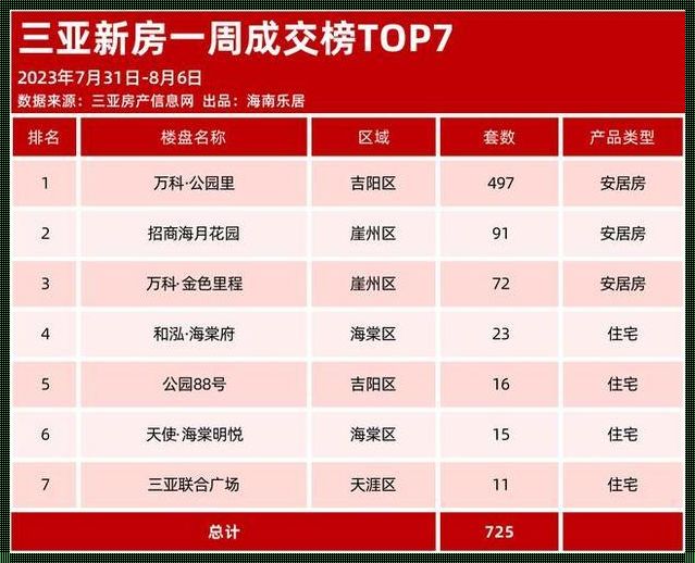 三亚房产信息新篇章——新楼盘影响力解析