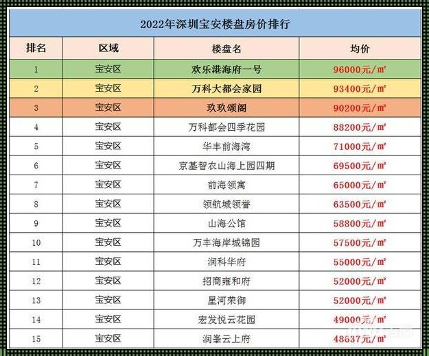 宝安区房价：扔掉深圳的“黄金”