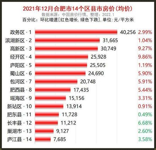 合肥楼市最新房价消息：新楼盘稳中求进