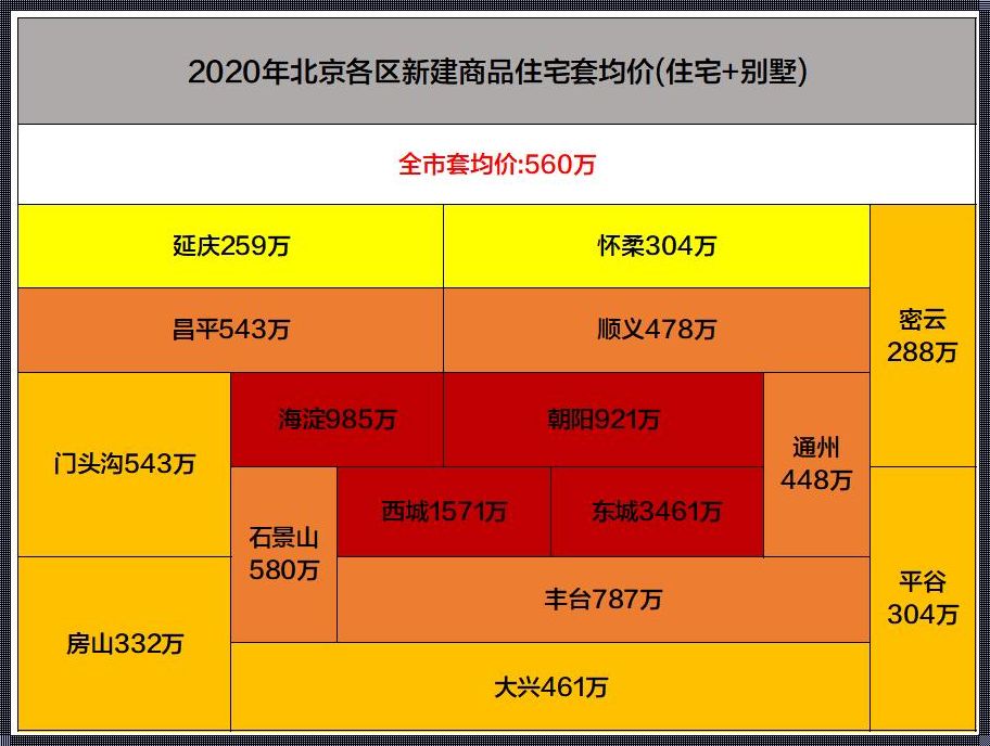 北京房价均价：楼市风云再起