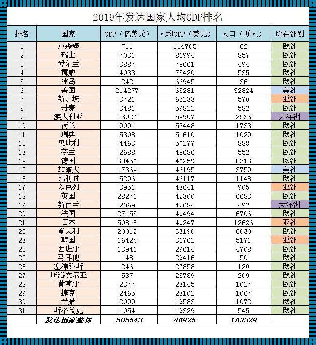 世界上最发达国家前十名：世界发达国家排行榜