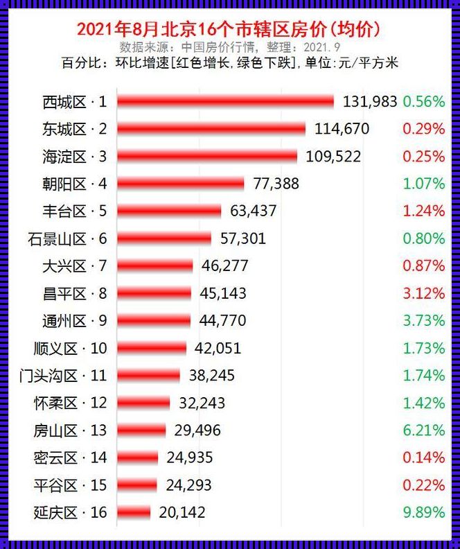 昌平区房价探秘：一线城市中的房价洼地