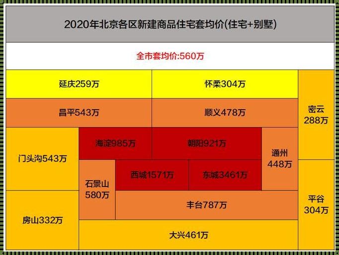 北京西城区2023年最新房价：投资风向标