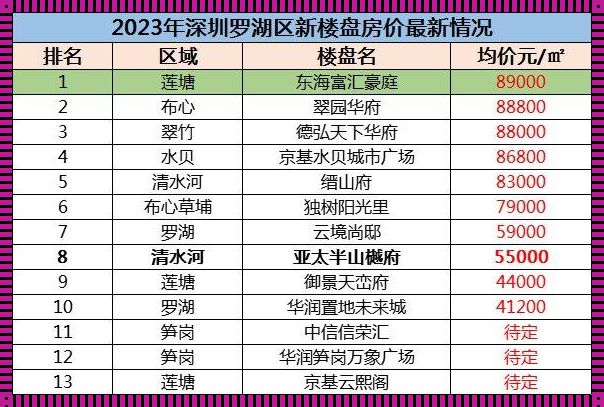 深圳楼盘最新房价揭秘：楼市动态及影响因素