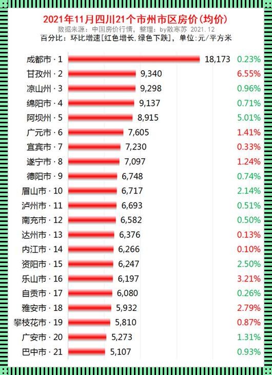 四川房价：新楼盘涌现，楼市风向转变？