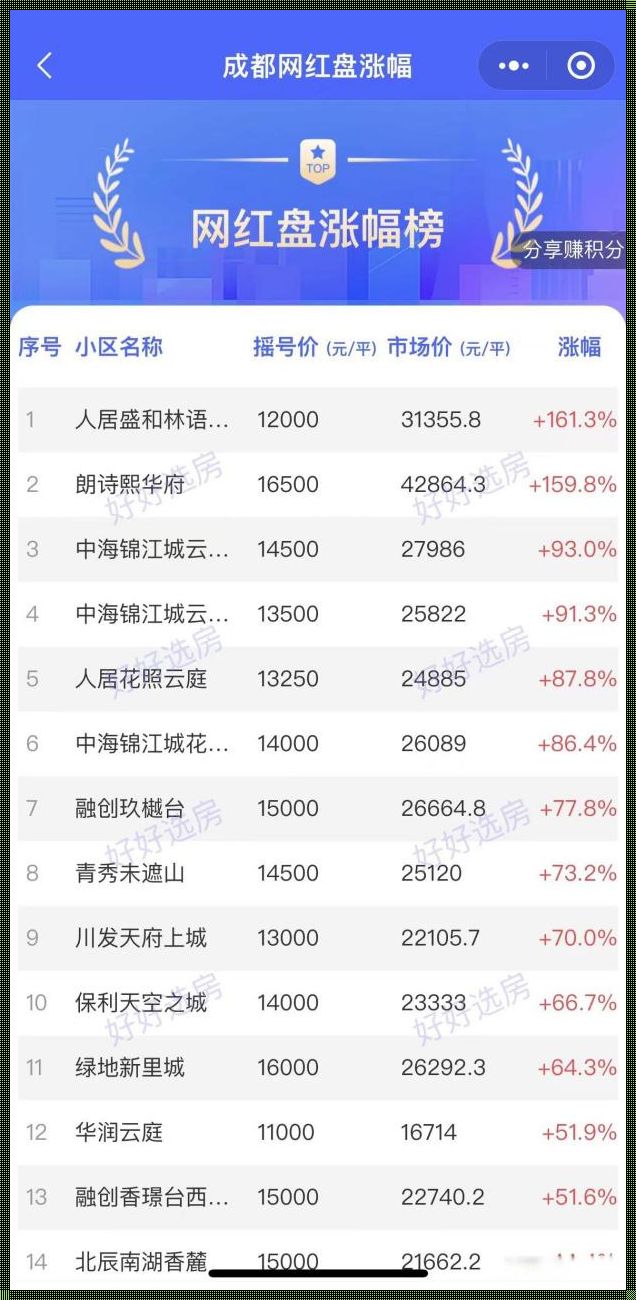  "成都买房网新楼盘惊现：一座城市的崛起与变迁"