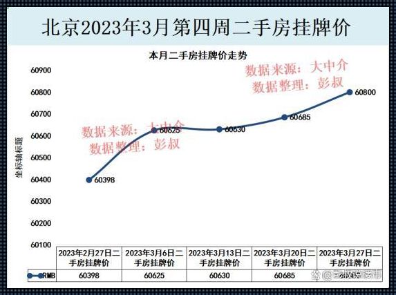  "北京房价走势最新消息 2023：波澜壮阔的房地产市场"