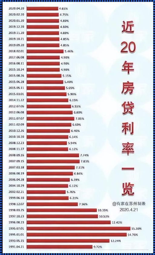 2016 年房贷利率揭晓：波澜壮阔的房贷江湖