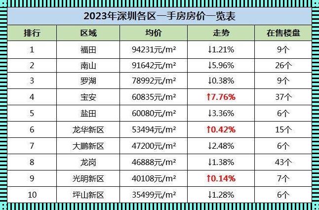 深圳房价 2023 年最新房价："惊现"走势之谜