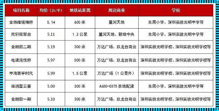 光明房价惊现"飞跃"，深圳人购房新动向！