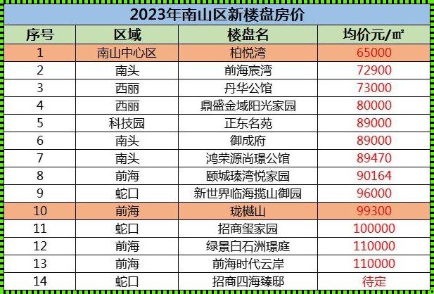 ["惠阳房价"]2023 最新楼盘消息及价格曝光，深圳人沸腾了！