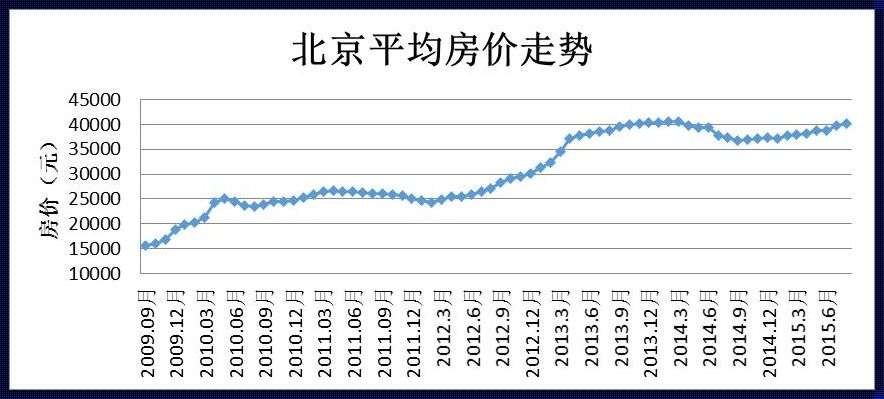 最新北京房价走势：深入剖析房价之谜