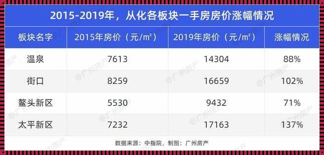 探寻广州从化房价的涨势与未来