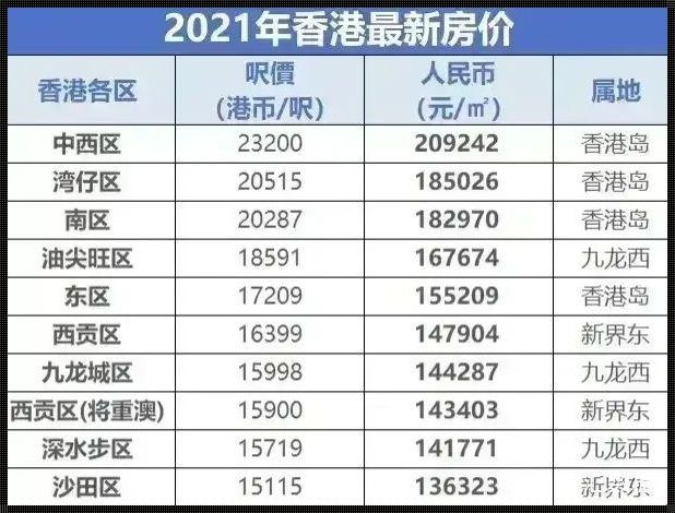 香港房价大概多少钱一平米（在香港买一套130平方米的房子得多少钱啊?）