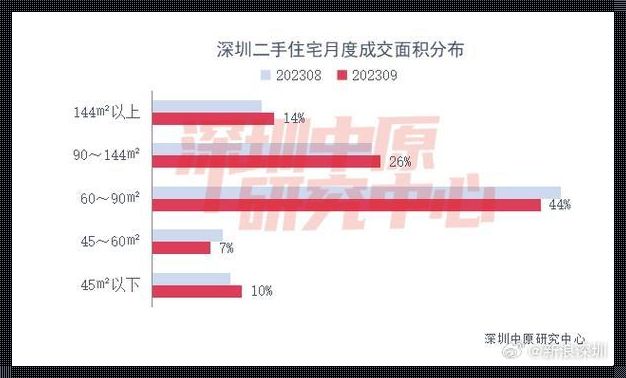 深圳楼市，探秘“一线城市”之魅