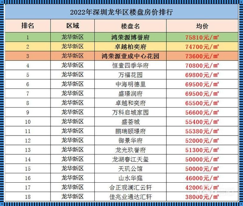 龙华房价：“跃然纸上”的计划与现实