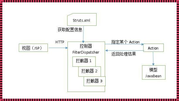 文化金融交汇点：探秘 Struts 架构之美