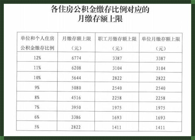 公积金最高比例[公积金的最高缴存比例]