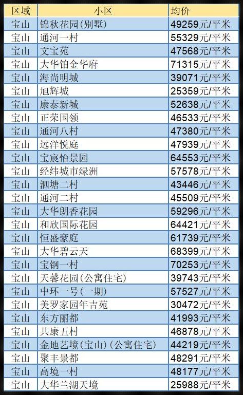 上海宝山房价“惊现”新楼盘，购房者须知！