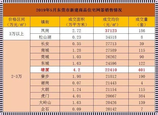 东莞长安房价 2023 年最新房价揭秘：新楼盘惊现楼市