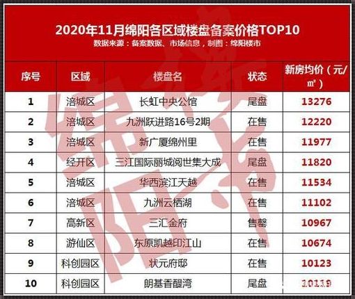 四川绵阳房价最新楼盘，惊现抢手“香饽饽”