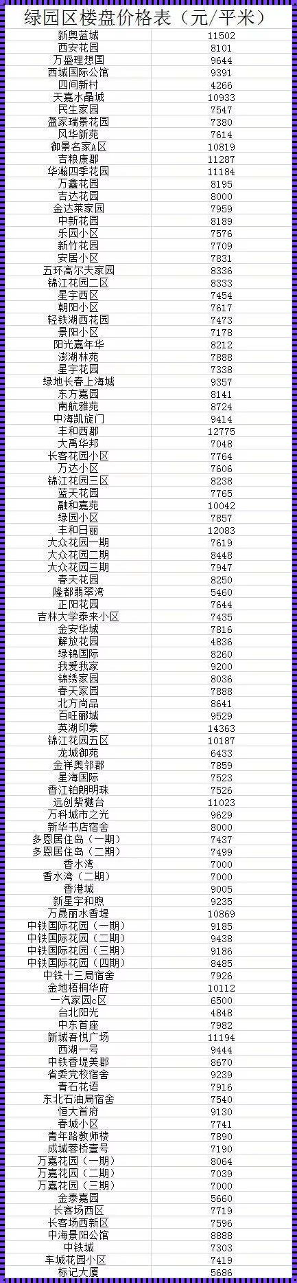 长春楼市“春色满园”：各区房价一览表揭秘新楼盘惊现之谜