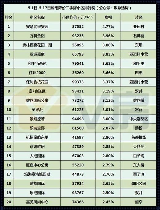 朝阳区房价多少一平米？北京，究竟为何？