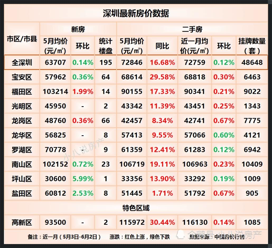 深圳新房“涨”声不断，最新房价一览表揭示市场走势！