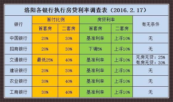 首套房贷款首付多少比例(首套房首付比例是多少?)