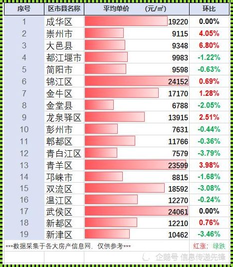 成都房价探秘：一平方值多少钱？新楼盘为你揭晓！