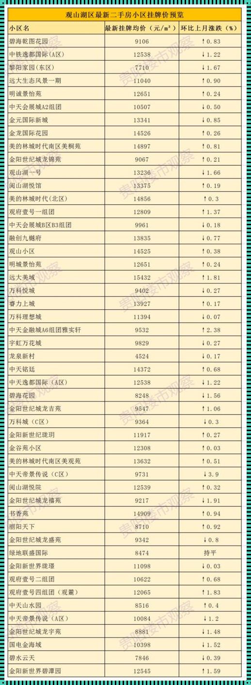 观山湖新楼盘惊现，最新房价一览无余！