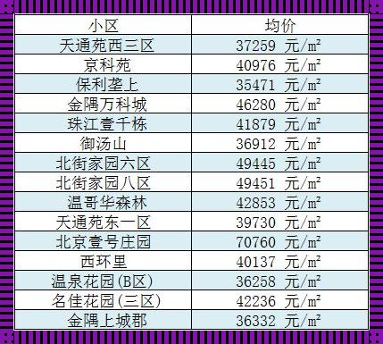 北京市昌平区房价，你敢信现在是多少一平方？