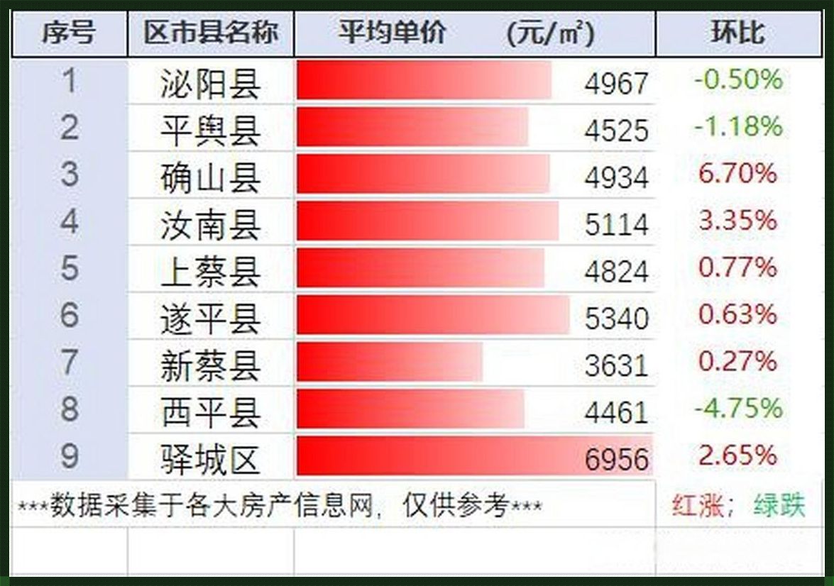 驻马店房价“惊现”新楼盘，探秘楼市新风向