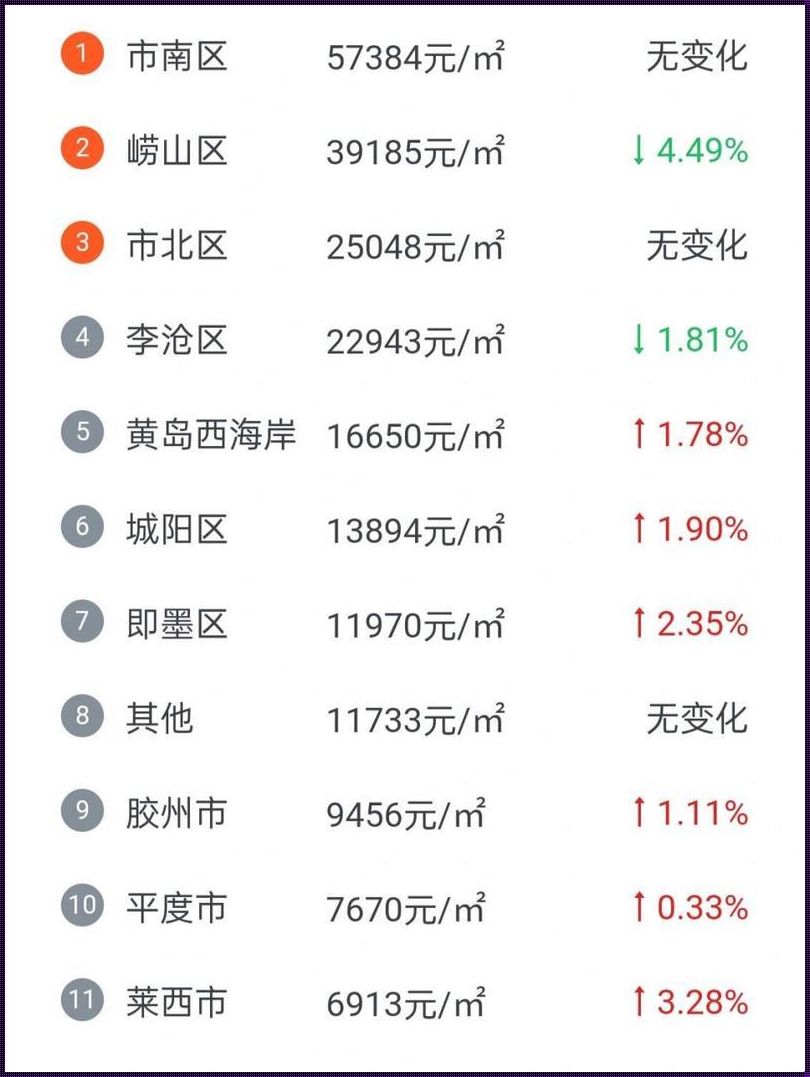 青岛各区房价一览表：新楼盘惊现市场