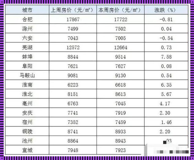 《蚌埠房价热潮：新楼盘动态解析》