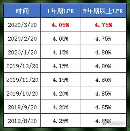 五年期 LPR 利率解密：影响你钱包的神秘力量