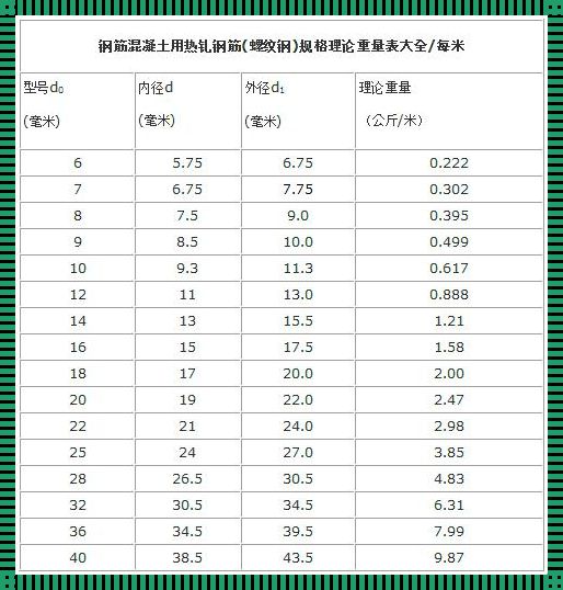 10个的钢筋一米多重(一级钢规格为10的一米钢筋的重量是多少?)