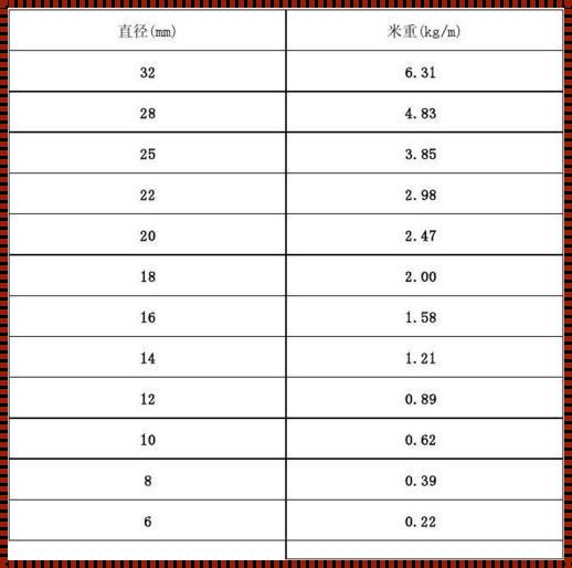 10个的钢筋一米多重(一级钢规格为10的一米钢筋的重量是多少?)