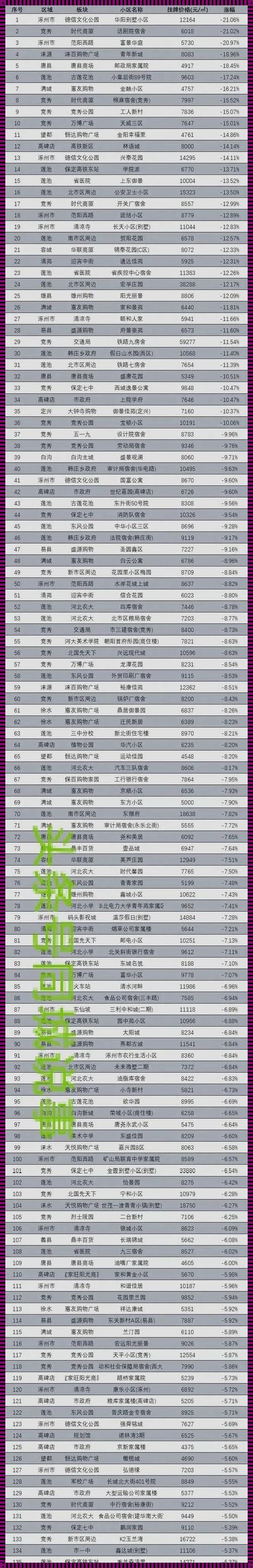 保定新楼盘惊现房价“洼地”