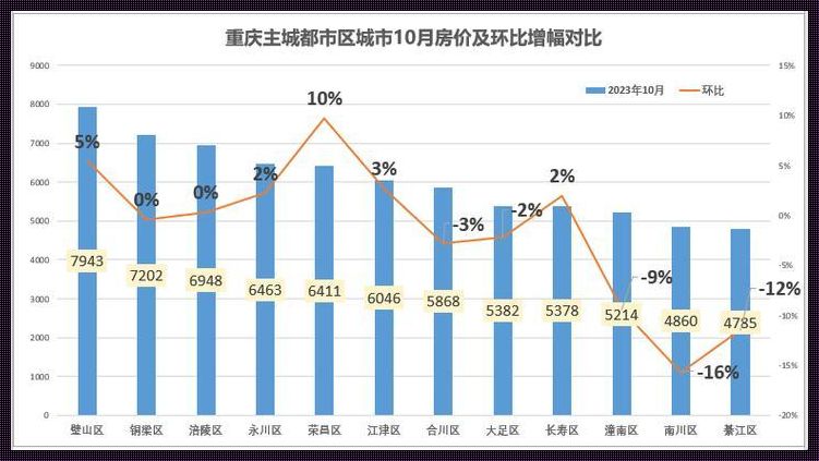 《渝中区房价探秘：新楼盘的魅力与挑战》