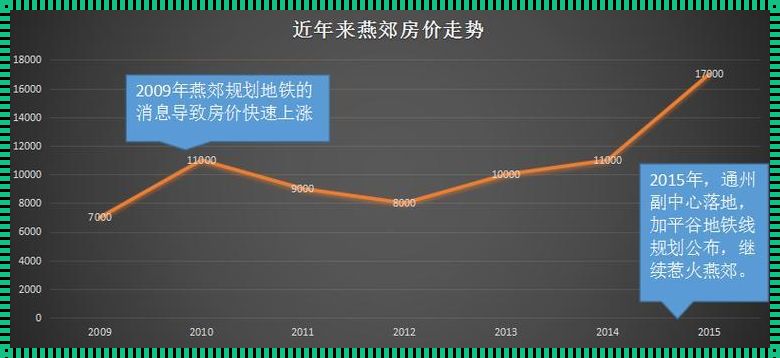 燕郊房价最新消息：新楼盘惊现，购房者须知！