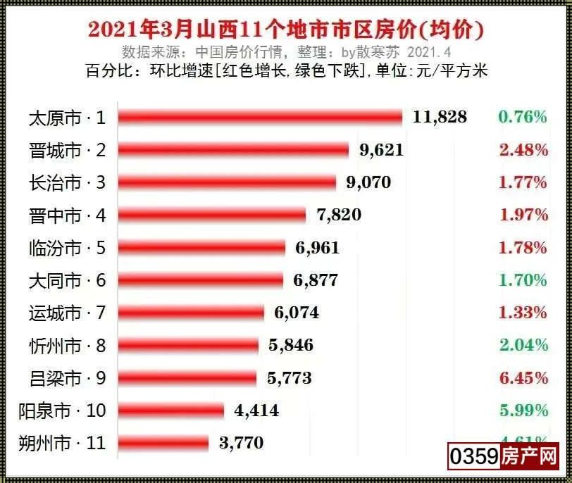 忻州房价“惊现”新楼盘，繁荣背后藏隐忧