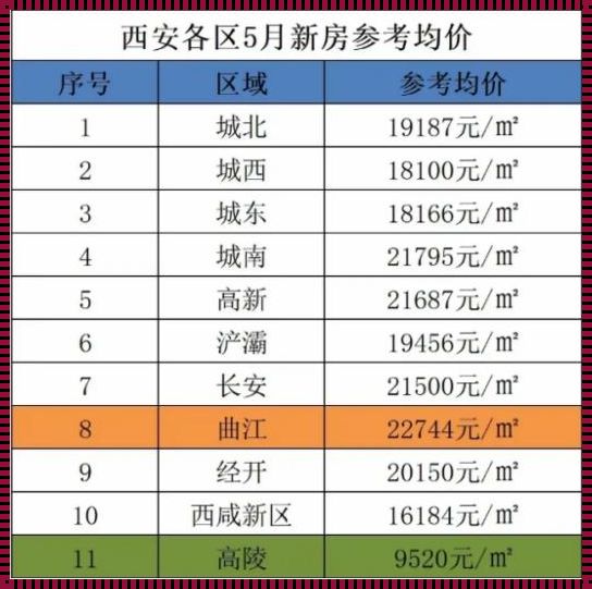 西安楼市风云录：房价最新走势及新楼盘揭秘