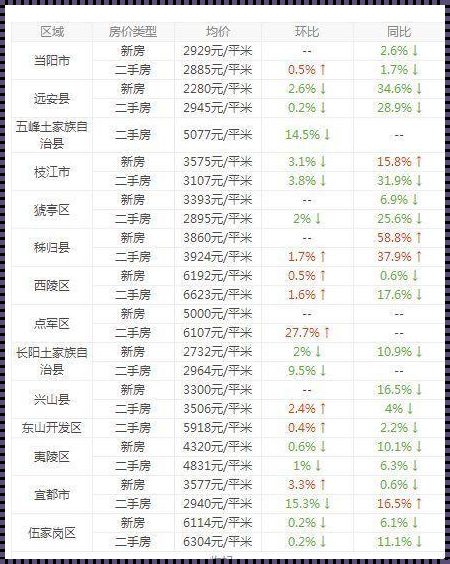 宜昌房价新高，新楼盘纷纷惊现