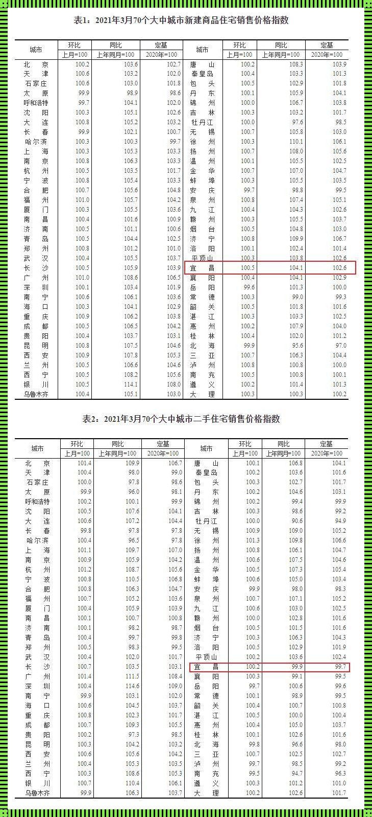 宜昌房价新高，新楼盘纷纷惊现