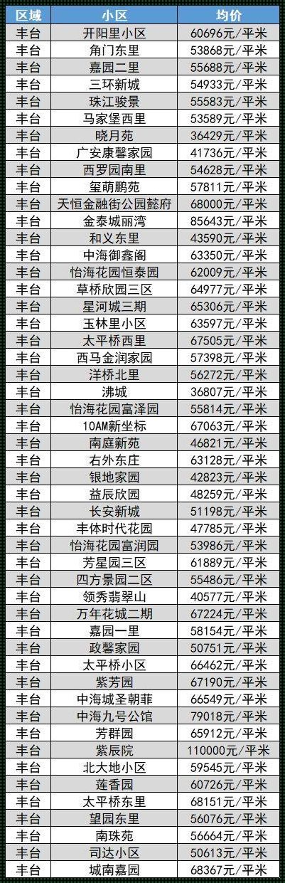 北京丰台区房价：惊现“黄金地段”