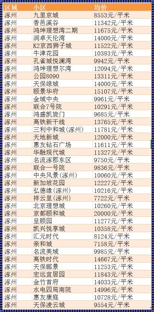 涿州房价探秘：新楼盘使用感受一窥