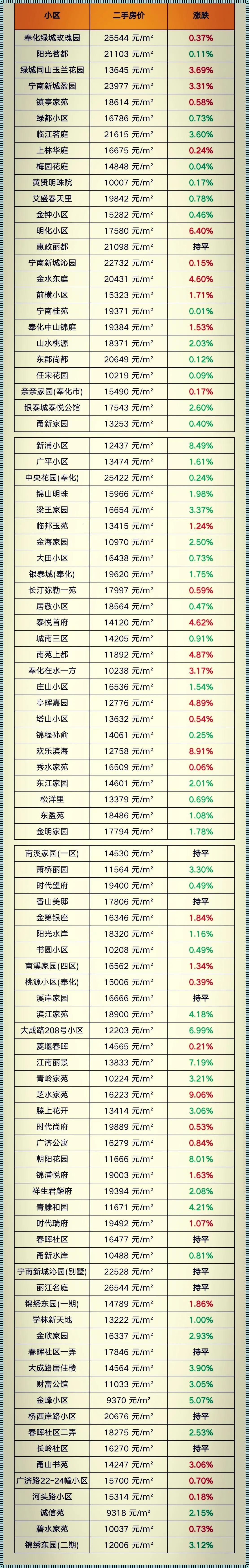 奉化房价探秘：新楼盘动态一览无余