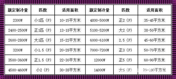 空调匹数选择之道：大点好还是小点好？