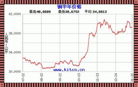 健康编程，回应今日长江现货铜价最新行情